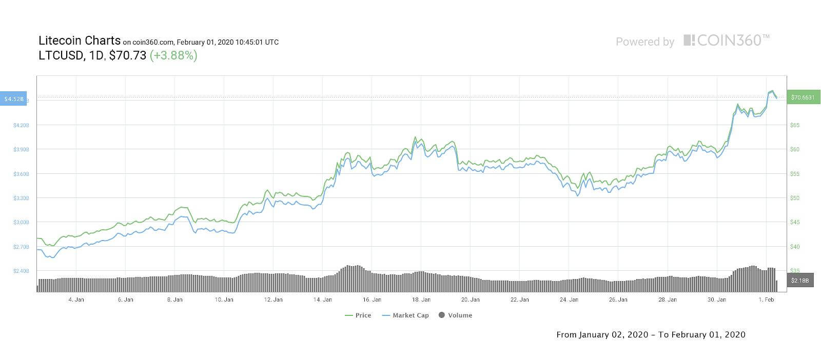 LTC