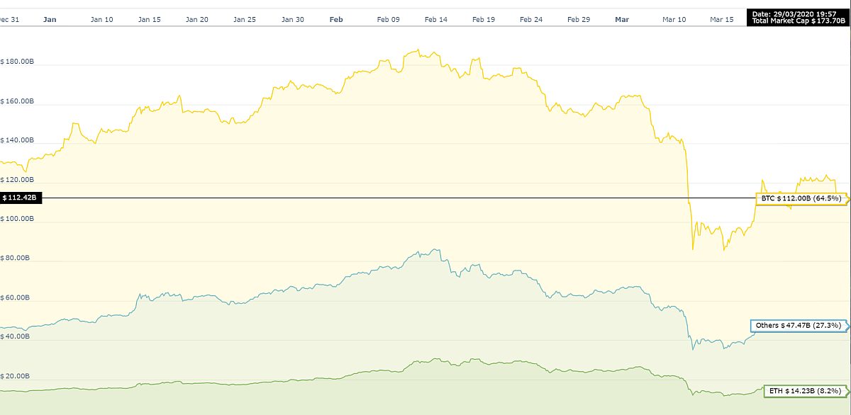 bitcoin-dominanace