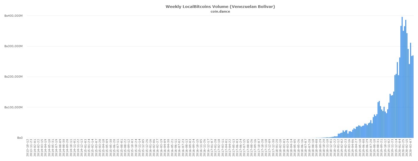 coin-dance-localbitcoins-VES-volume