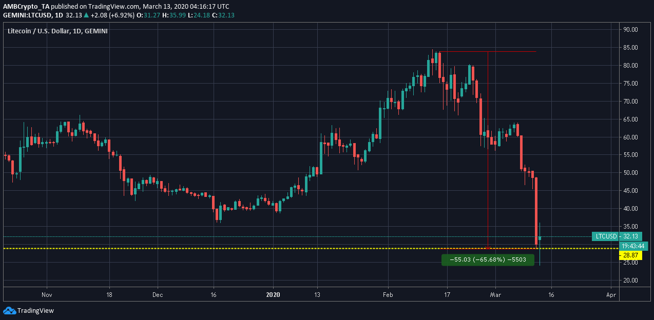 Litecoin