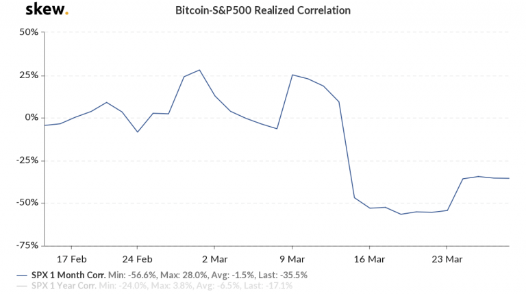 skew_bitcoinsp500