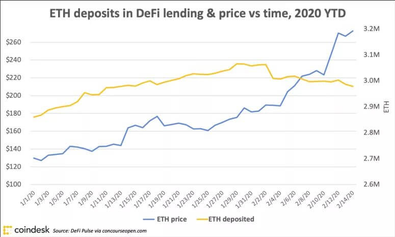 EthDepositsInDefi