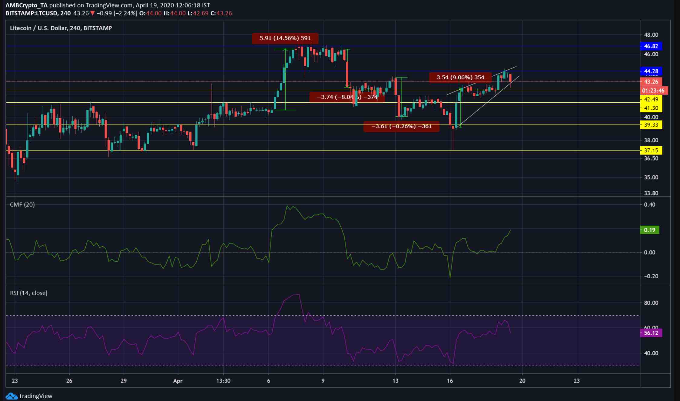 Litecoin