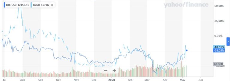 Beyond-Meat-Bitcoin-