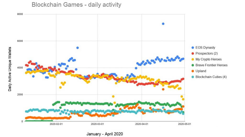Blockchain-Games