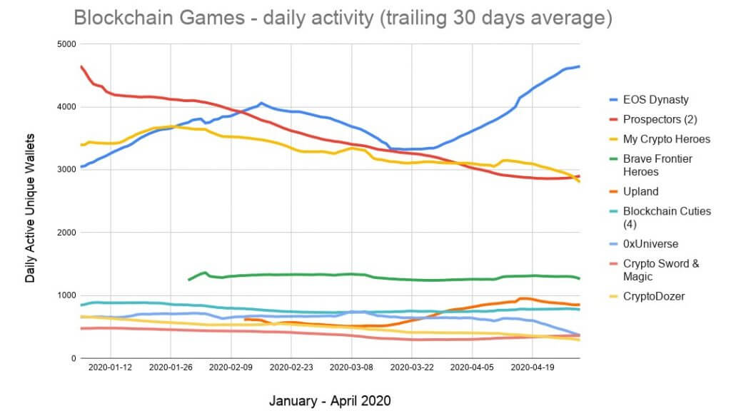 Blockchain-Games