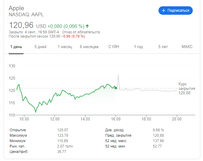 Apple (AAPL)