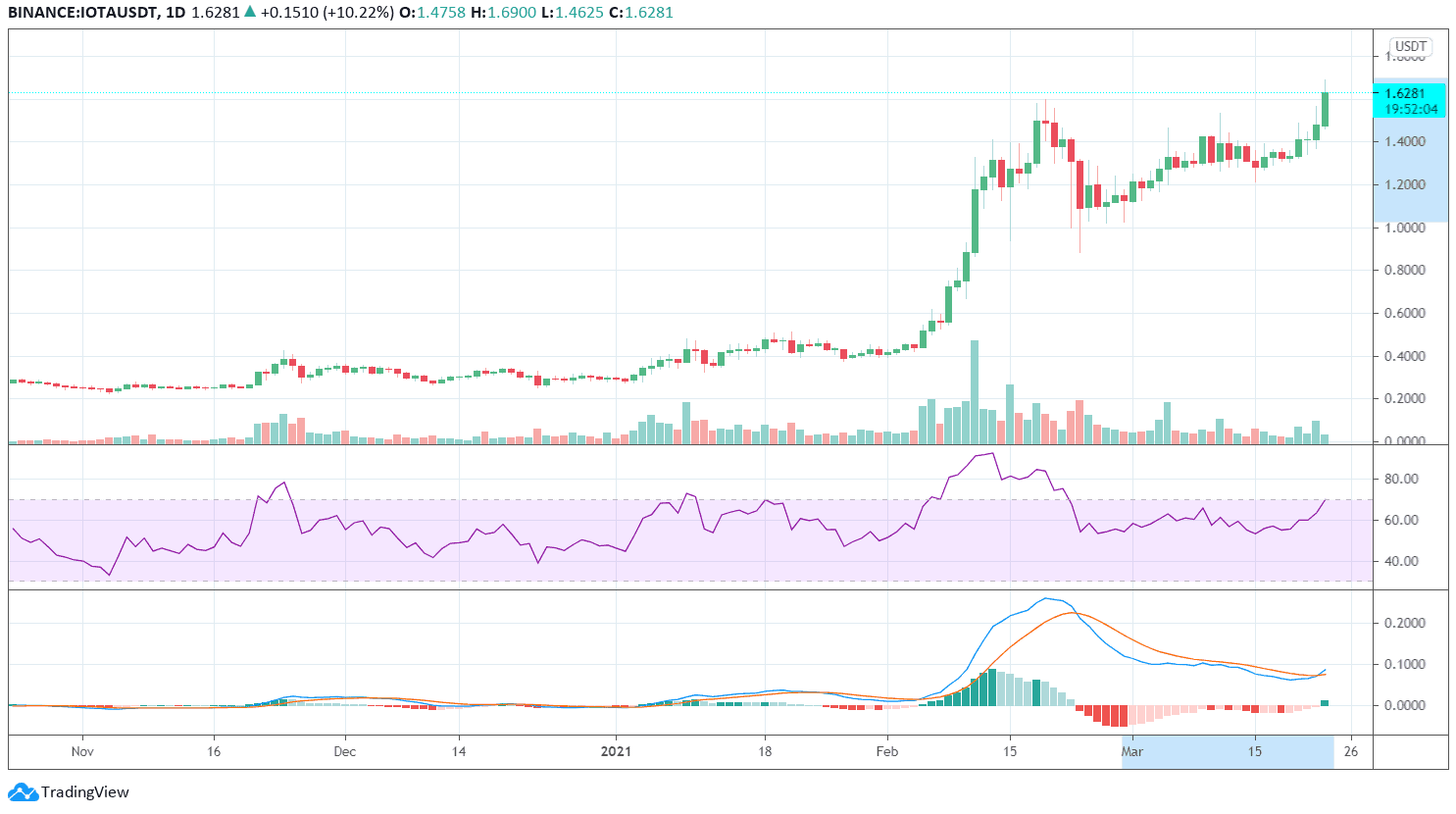 IOTA