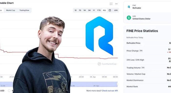 Ютубера Mr.Beast сочли причастным к мошенничеству с токеном Fine