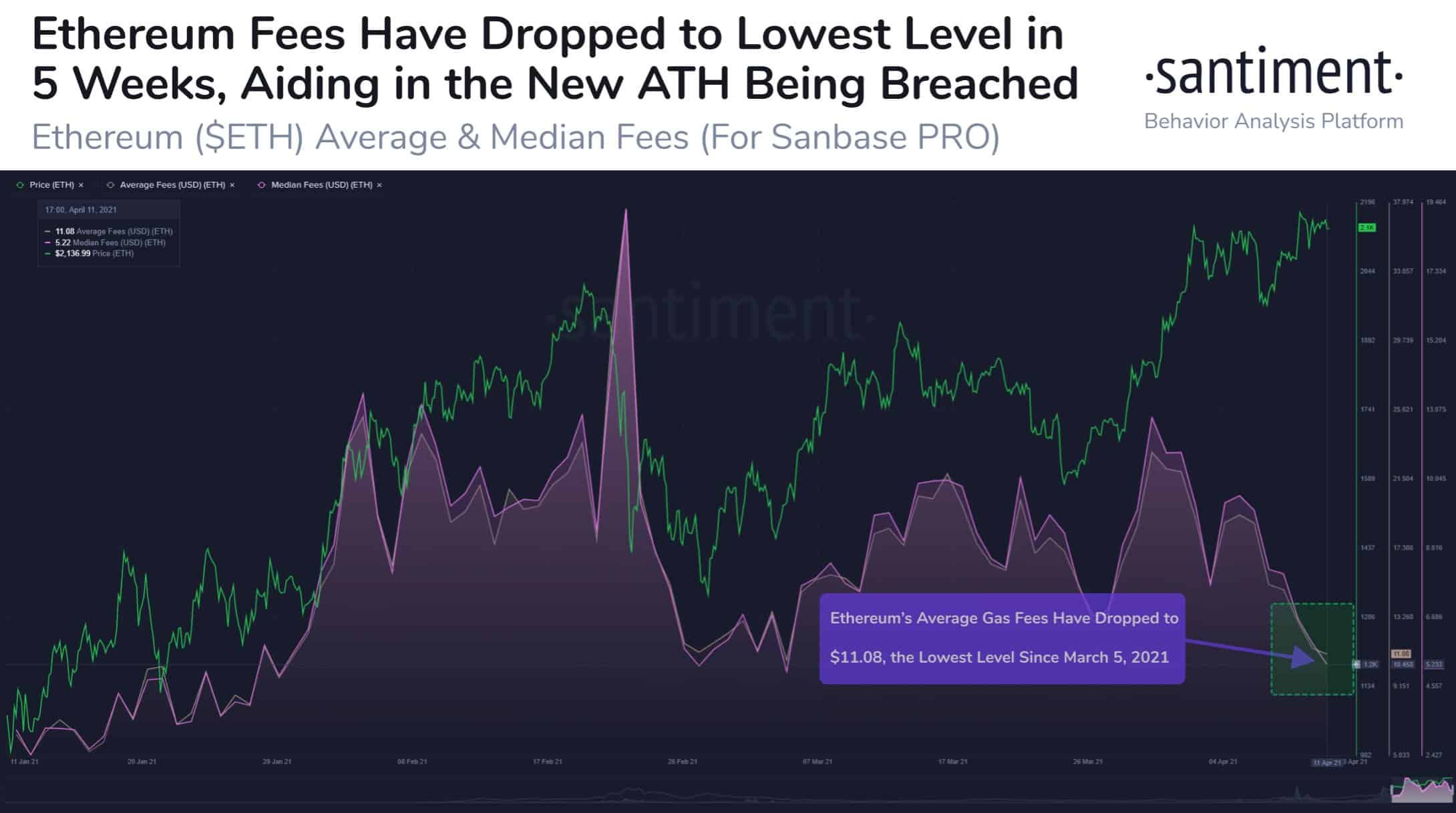 Ethereum-ETH-Gas-Fee