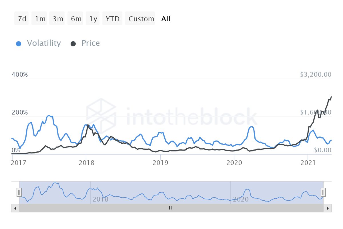 ITB eth volatility