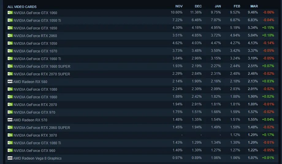 top_20_gpus_steam