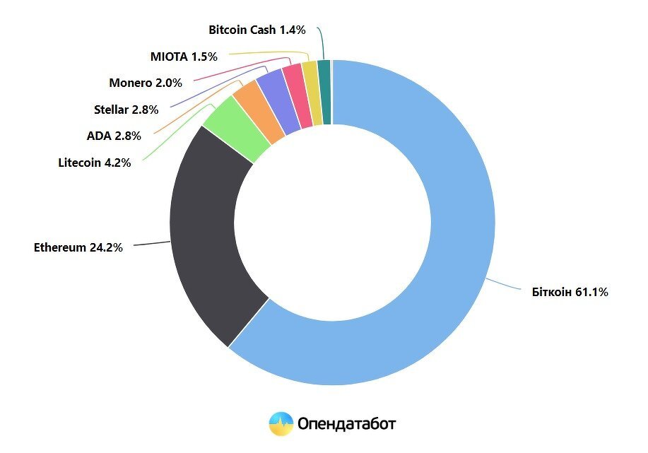 ukraine-crypto-investments