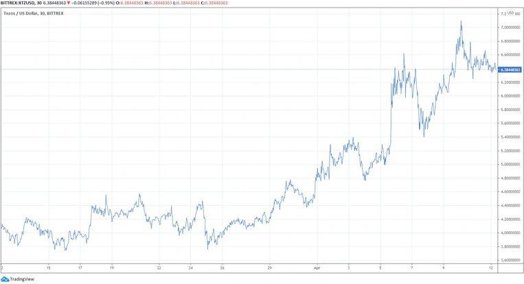 xtzusd_chart