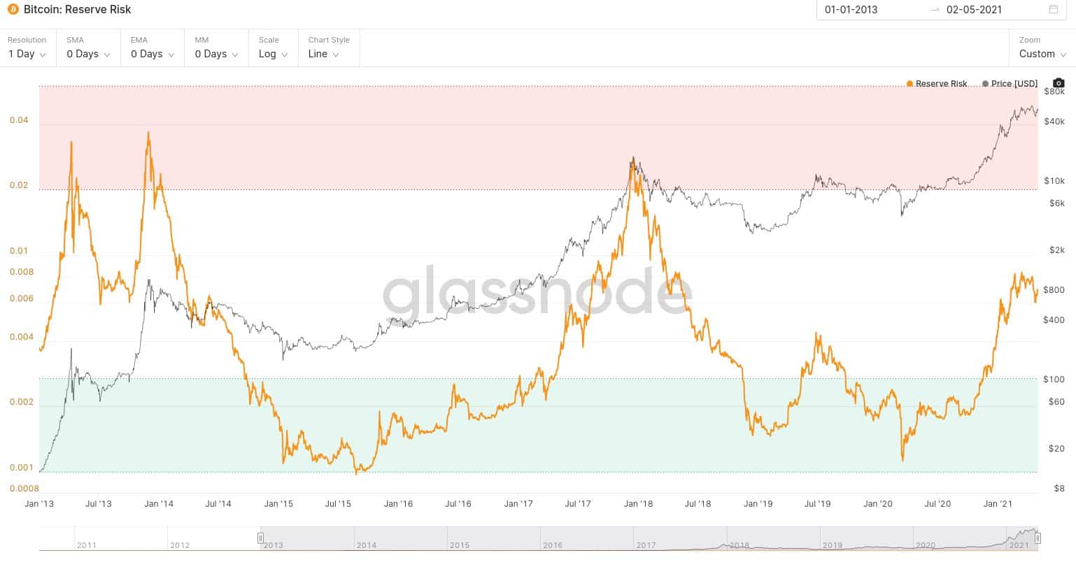 Bitcoin-BTC-Reserve-Risk