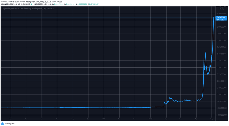 Dogecoin