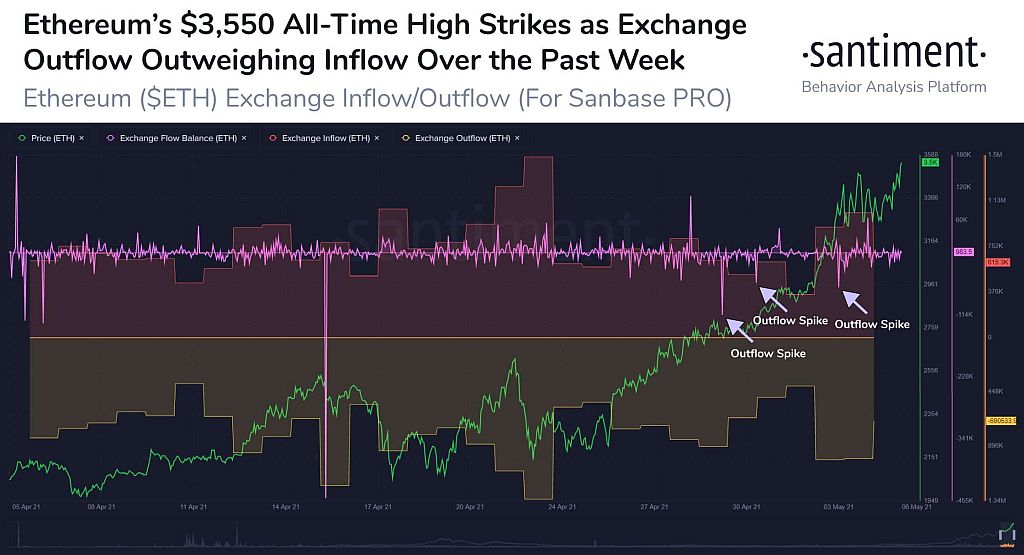 Ethereum-ETH-Exchange-Outflow