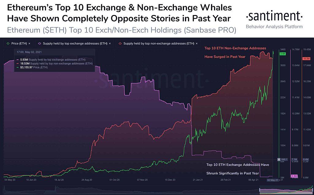 Ethereum-ETH-Whale-Behaviour