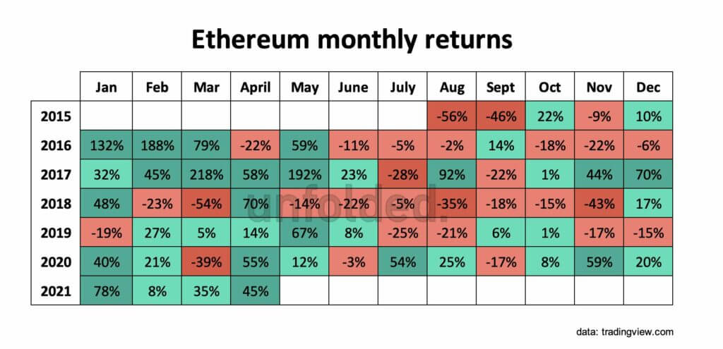 ETHMonthly