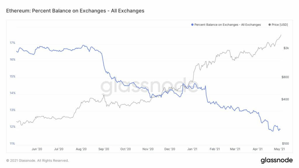 ETHPercentBalance