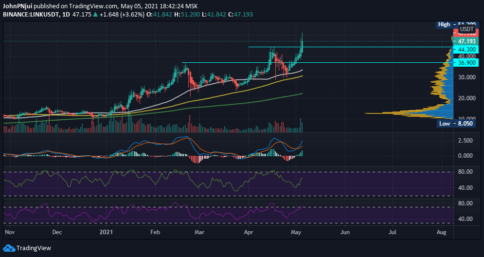 LINKUSDT-May-5th