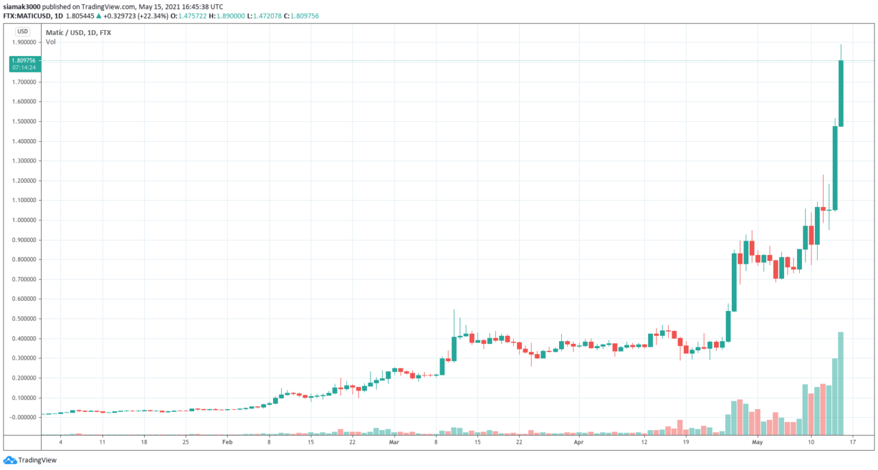 MATICUSD-on-FTX-YTD
