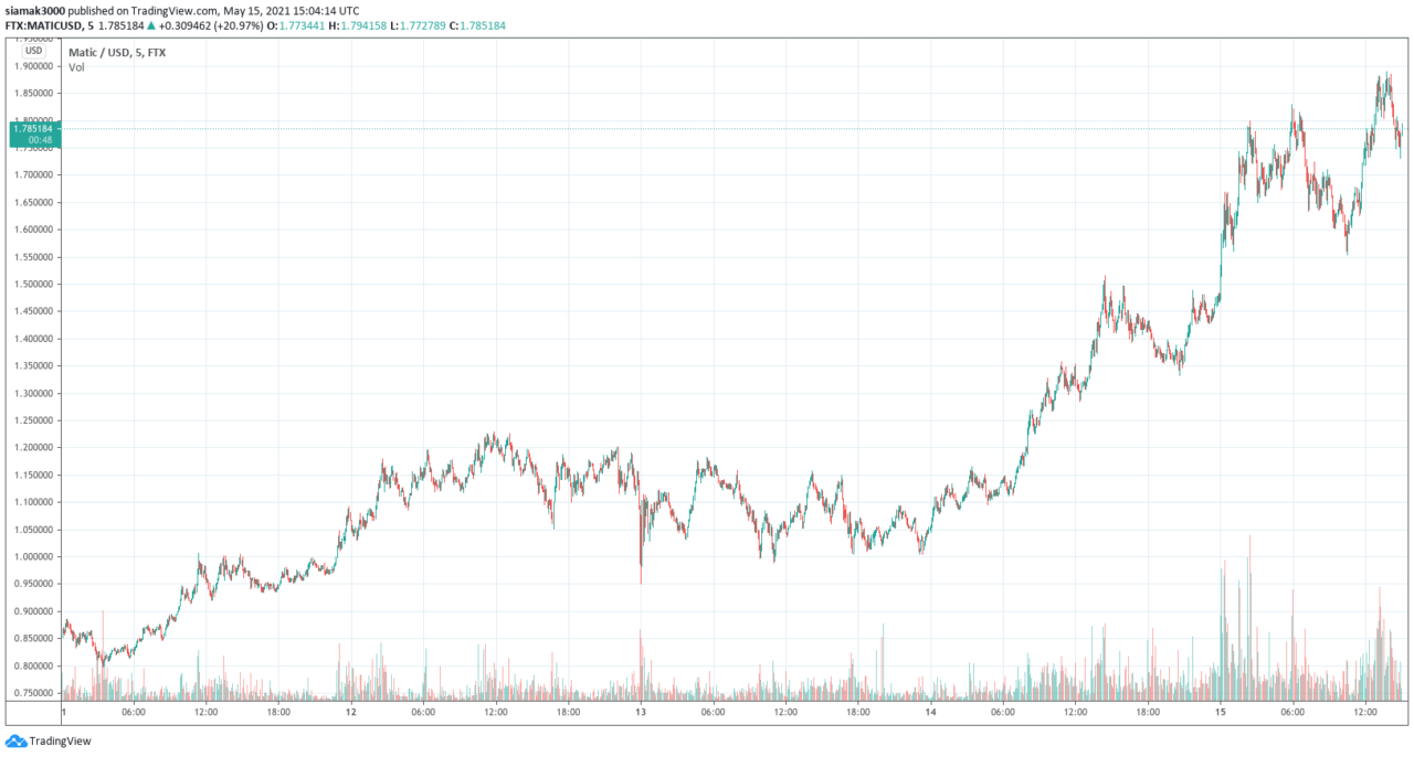 MATICUSD-on-FTX