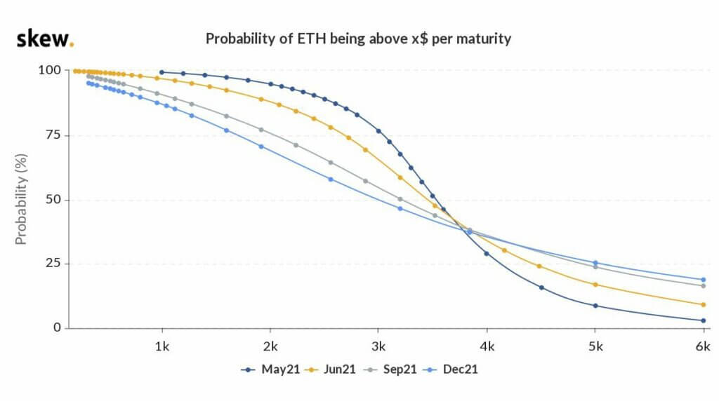 SkewETHProbability