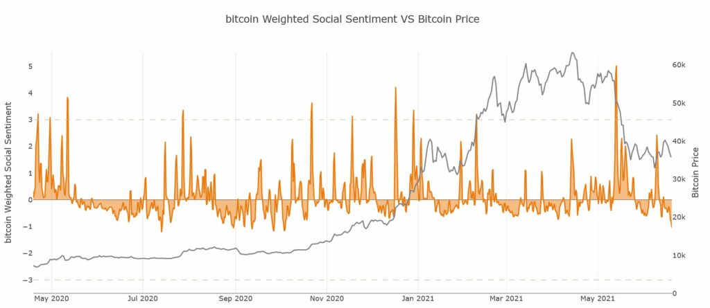 BitcoinWeightedSocialSentiment