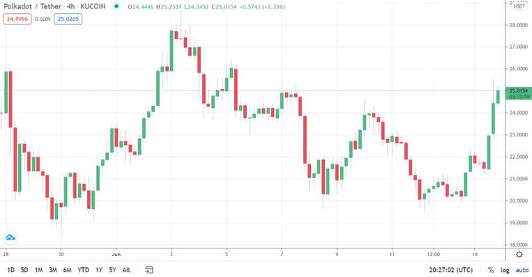 dotusd_chart