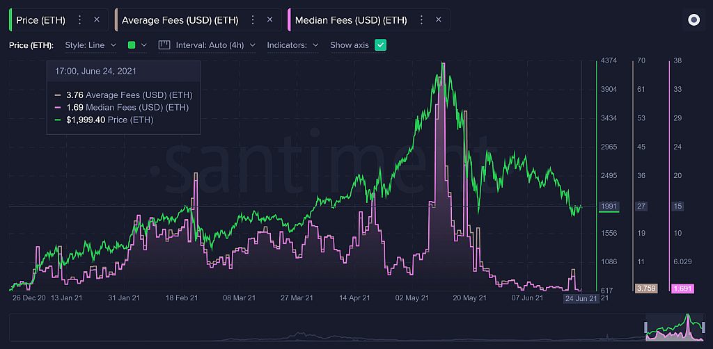 ETH-Gas-fees-June-28th