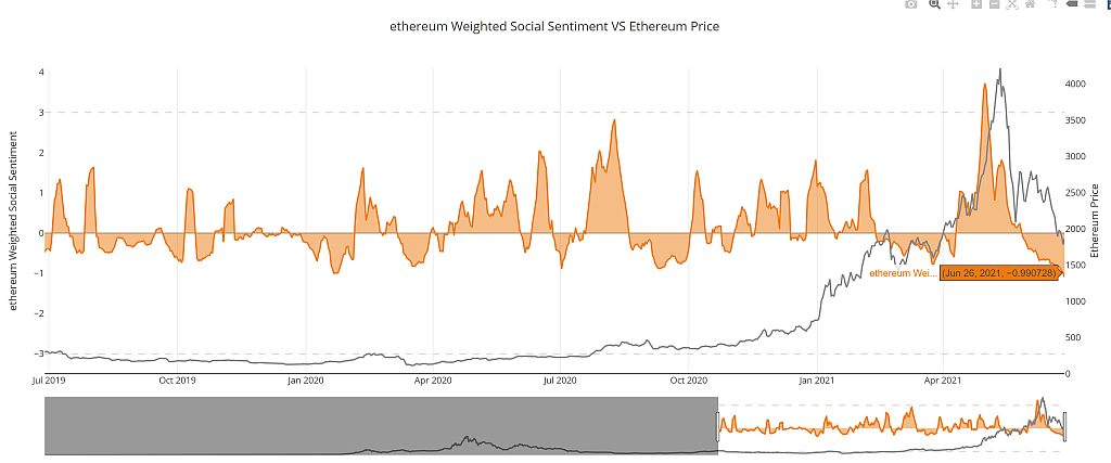 ETH-sentiment-June-28th