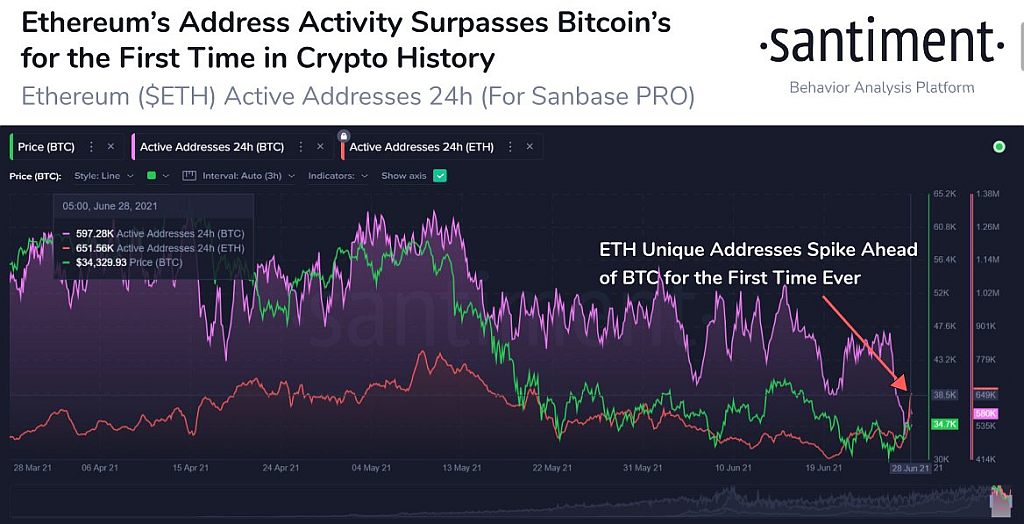Ethereum-ETH-Address-Activity