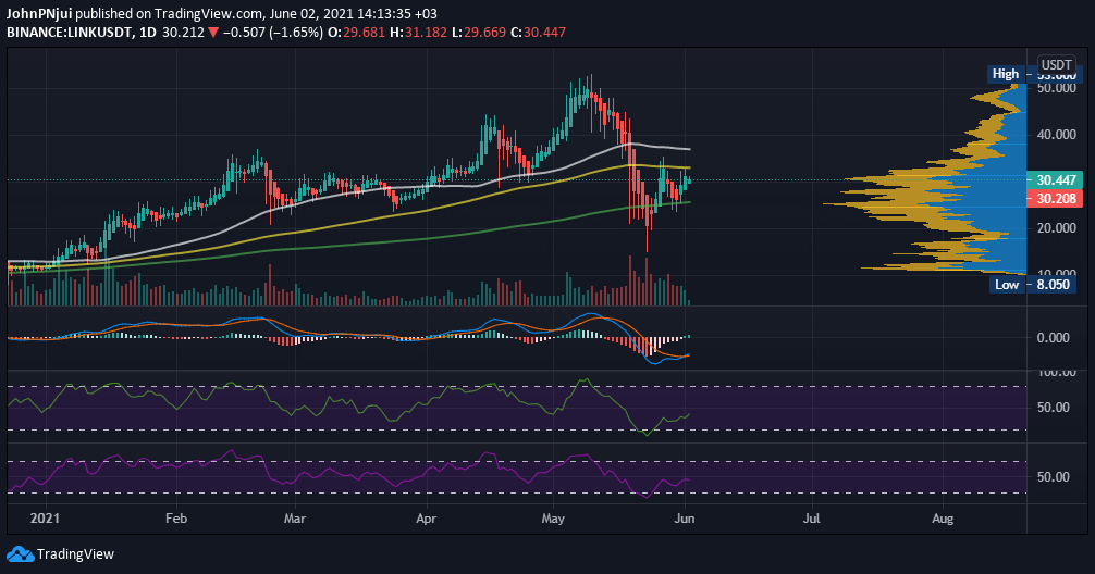 LINKUSDT-June-2nd