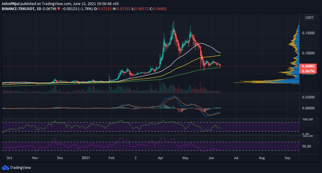 TRXUSDT-June-12th