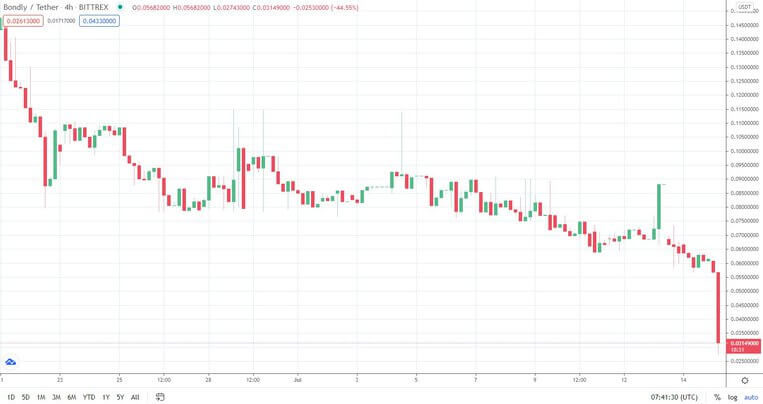 bondly_usdt_chart