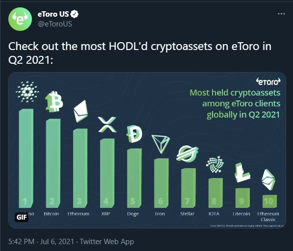 Cardano-vs-Bitcoin-eToro-July-6th