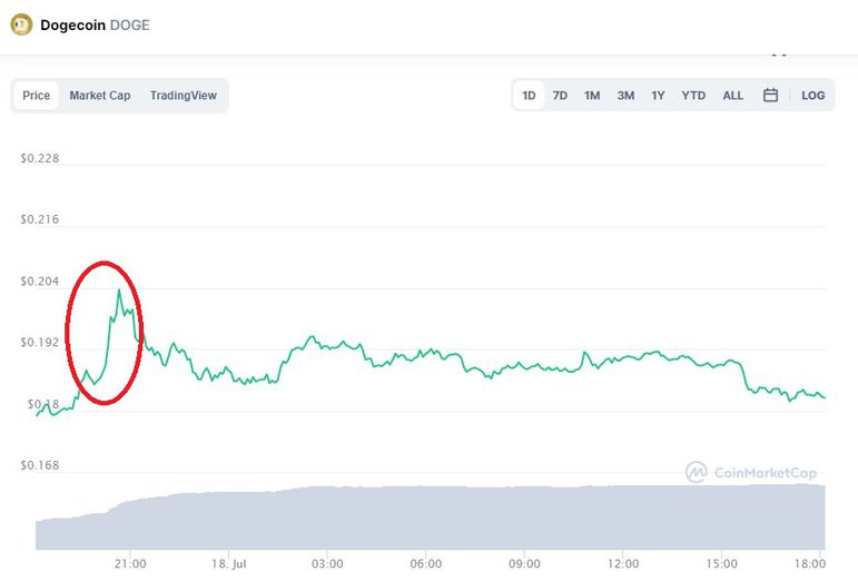 Dogecoin-price