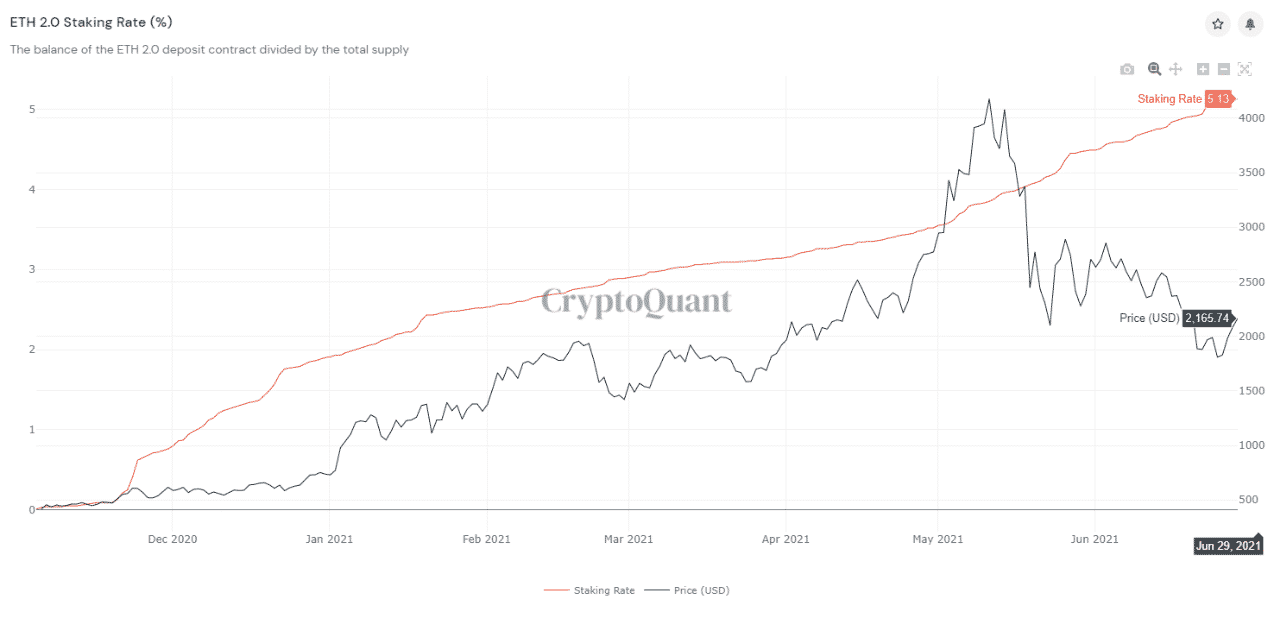 Ethereum-2-Staking-Rate