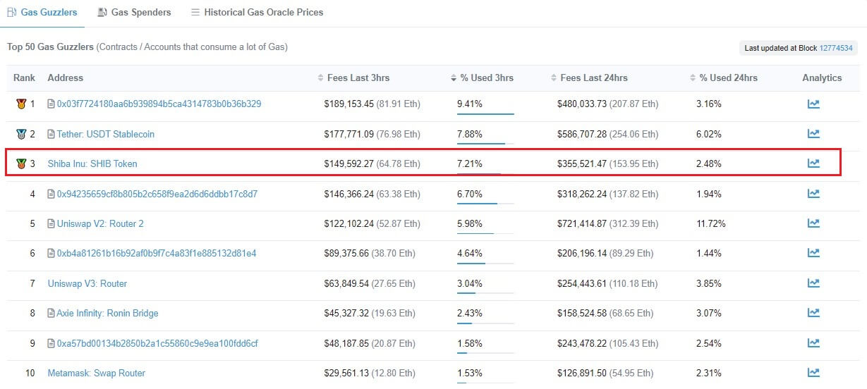 SHIBA-INU-Gas-Etherscan-July-6th