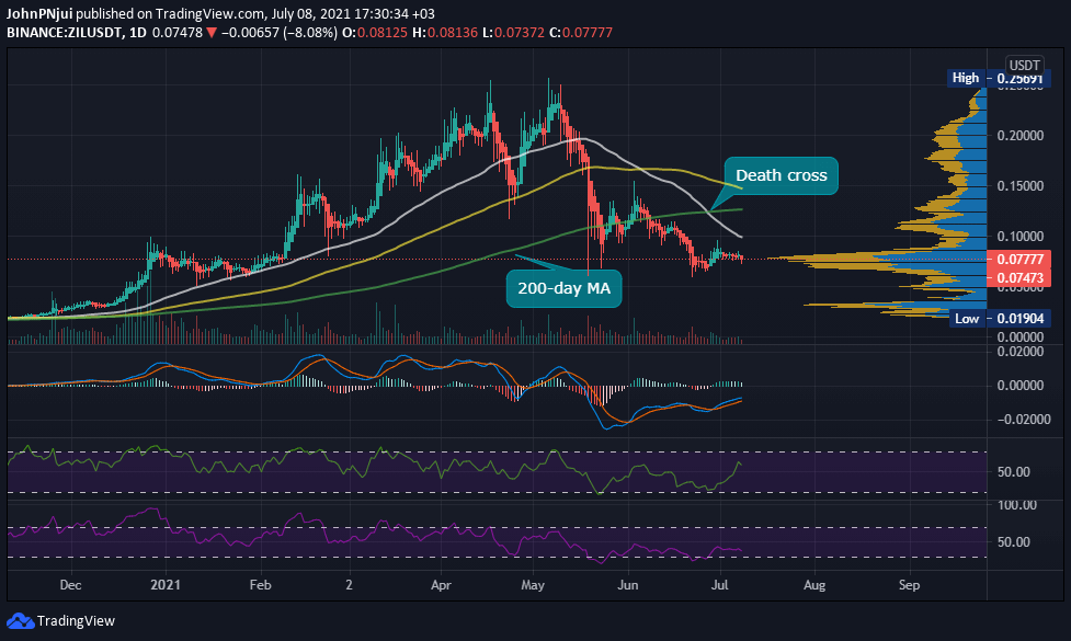 ZILUSDT-July-8th