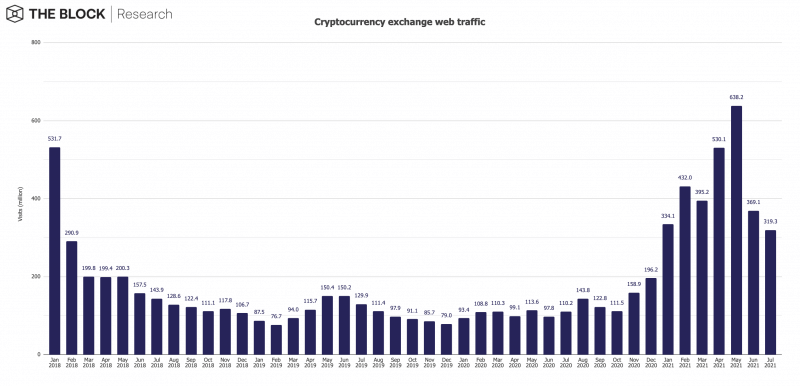 10.-Crypto-exchange-web-traffic-800x386