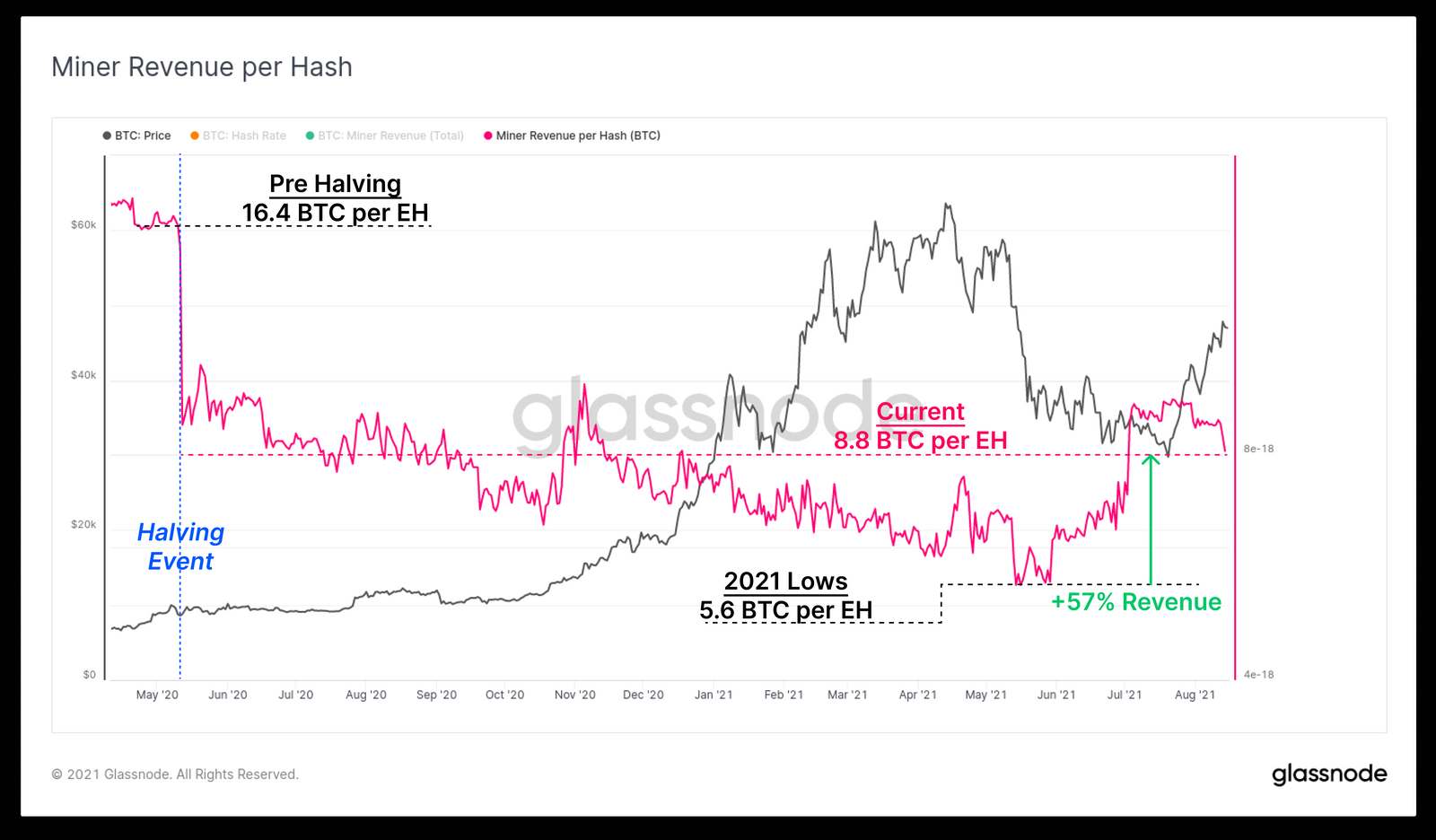 Bitcoin-BTC-Miner-Revenue