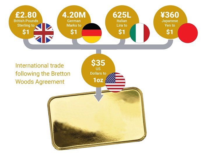 breton_woods_agreement