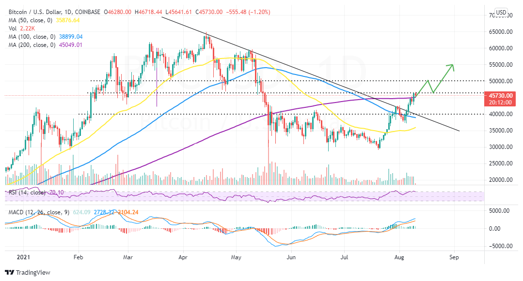 BTCUSD_2021-08-10_06-48-01