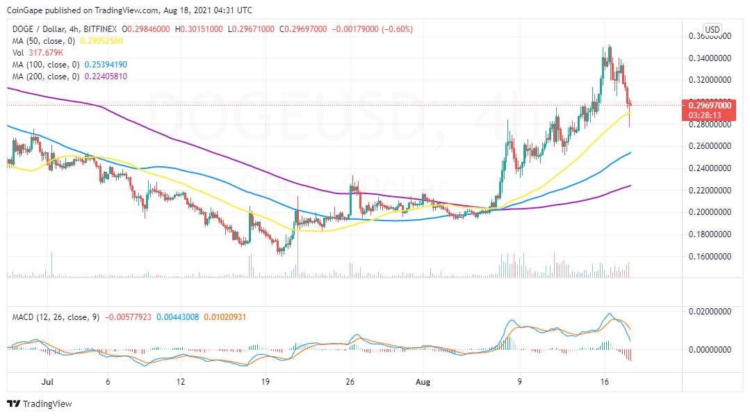 DOGEUSD_2021-08-18_07-31-49