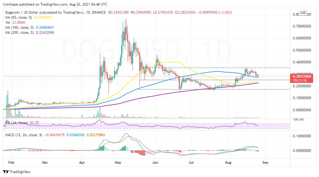 DOGEUSD_2021-08-26_07-48-46