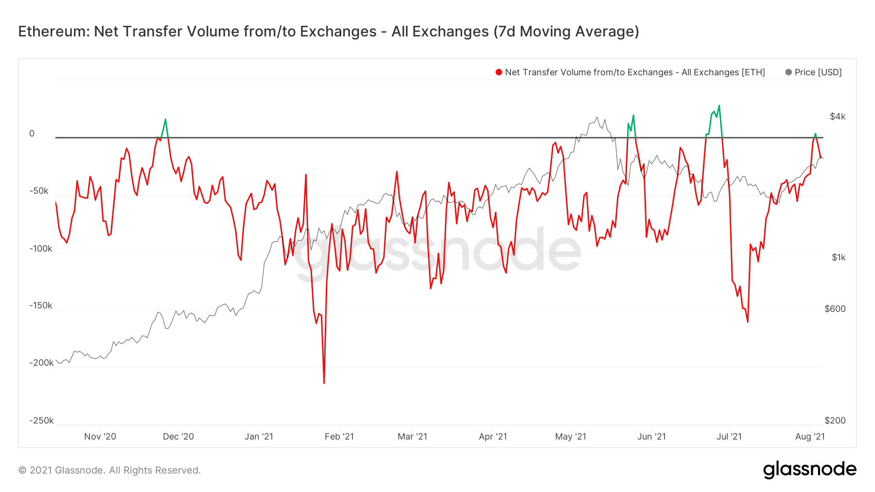 ETH-exchanges