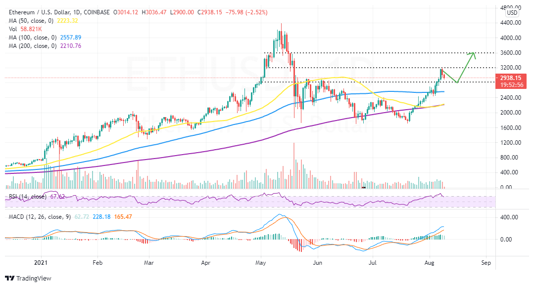 ETHUSD_2021-08-09_07-07-21