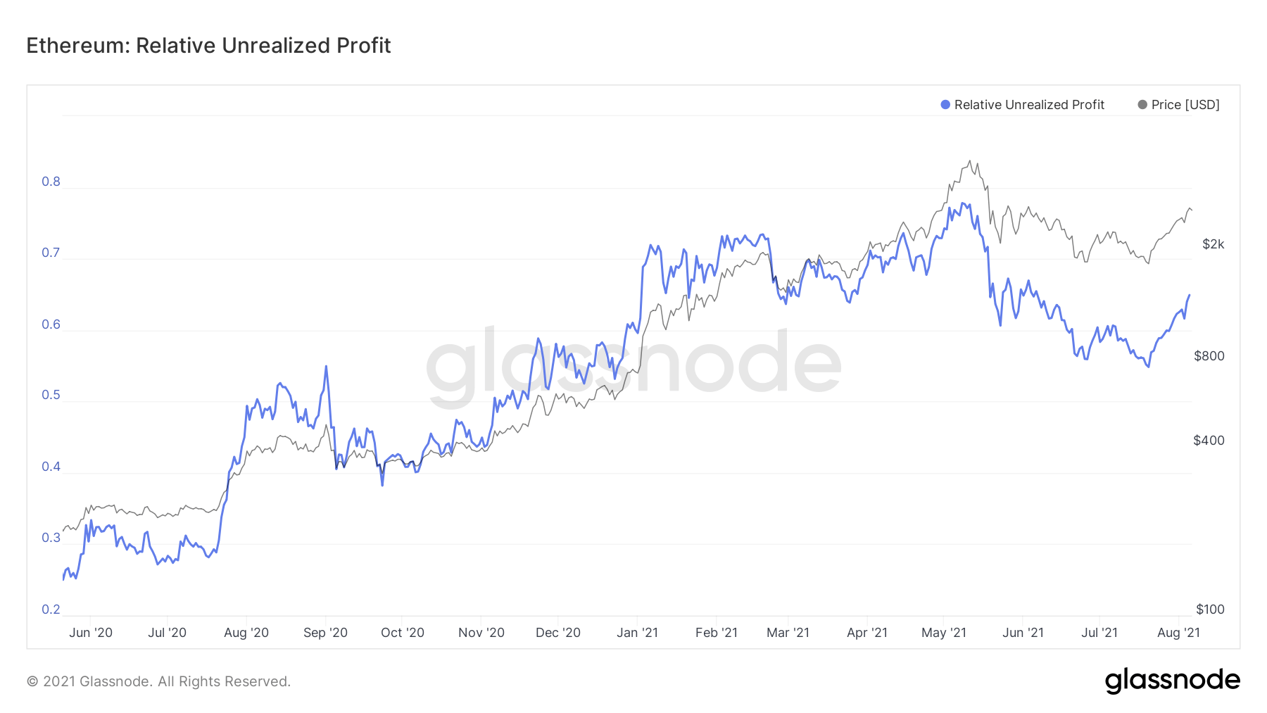 glassnode-studio_ethereum-relative-unrealized-profit